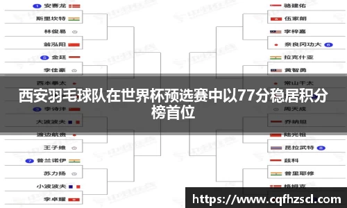 西安羽毛球队在世界杯预选赛中以77分稳居积分榜首位
